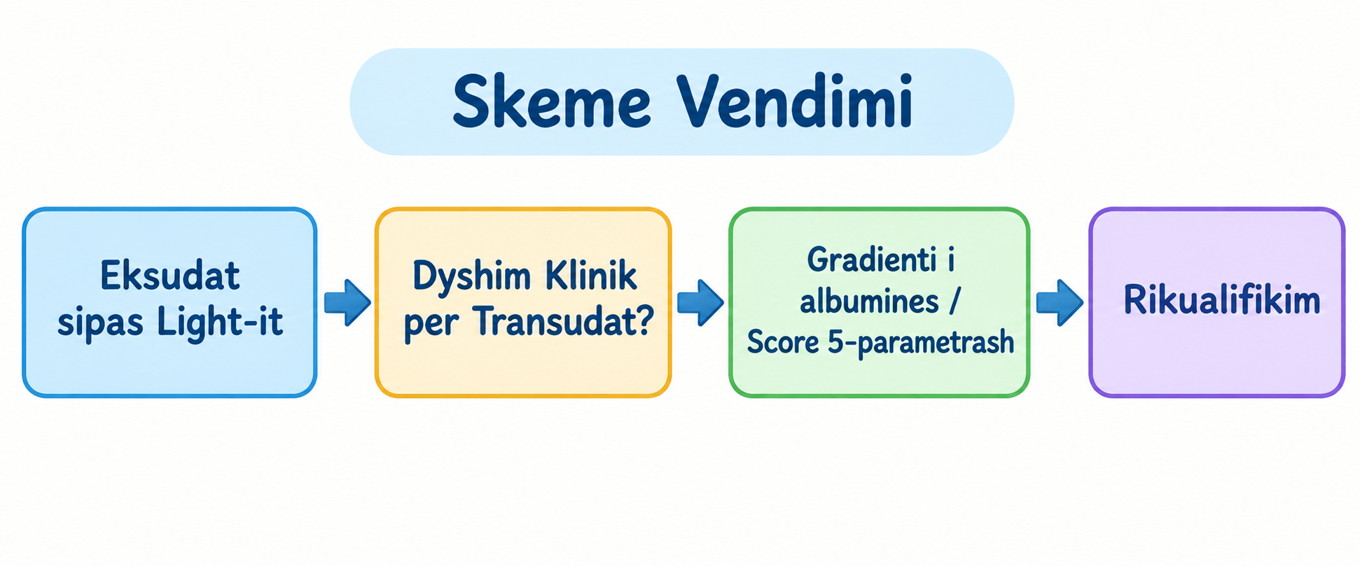 Pseudoeksudatet: Kur Kriteret e Light-it Klasifikojne Gabim